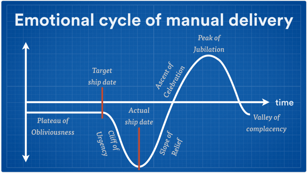 Emotional cycle of manual delivery
