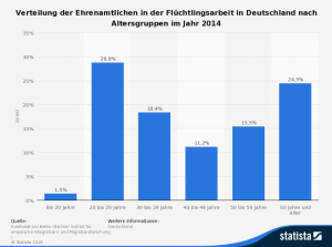 statistic_id422517_verteilung-der-ehrenamtlichen-in-der-fluechtlingsarbeit-nach-altersgruppen-2014