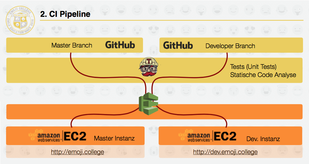 Continuous Integration with Travis CI and Amazon Webservices