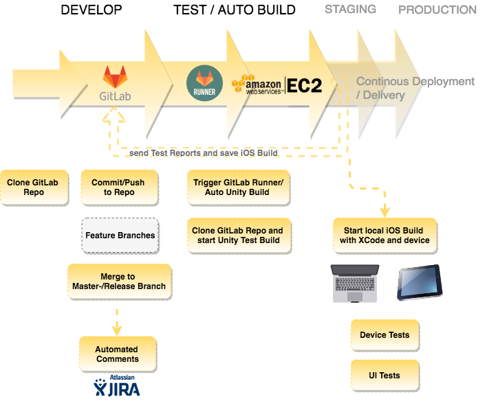 Continuous Integration Pipeline for Unity Development using GitLab CI and AWS