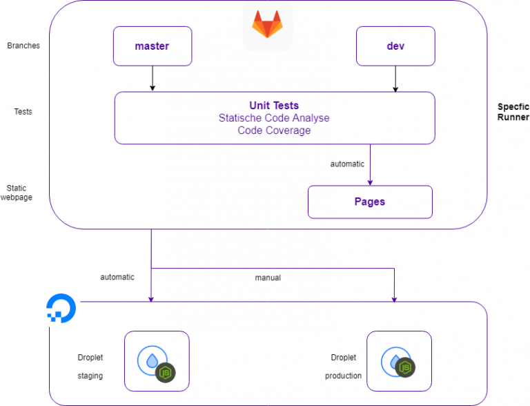 Shaky CD architecture