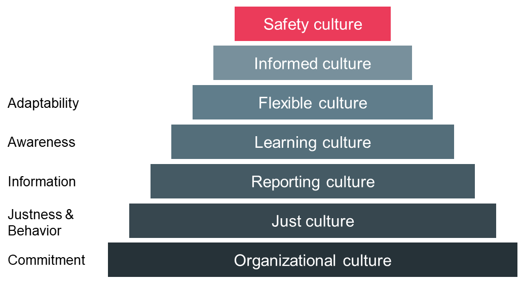 Safety Culture – Improve “the way we do things around here”