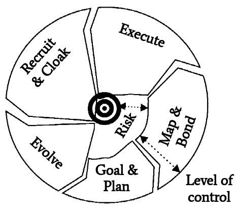 Figure 4: Attack cycle