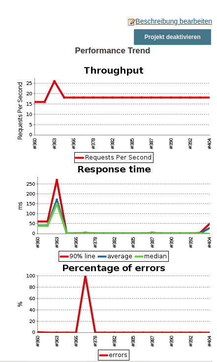 Jenkins BlazeMeter Performance Trend