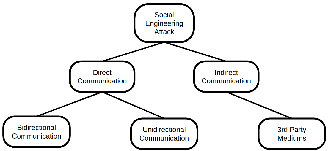 Figure 9: Attack classification