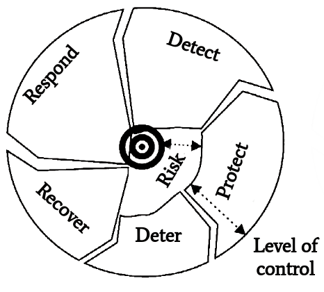 Figure 5: Defense cycle