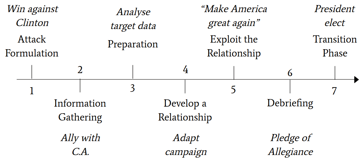 Figure 13: Framework applied on 58th US presidential election
