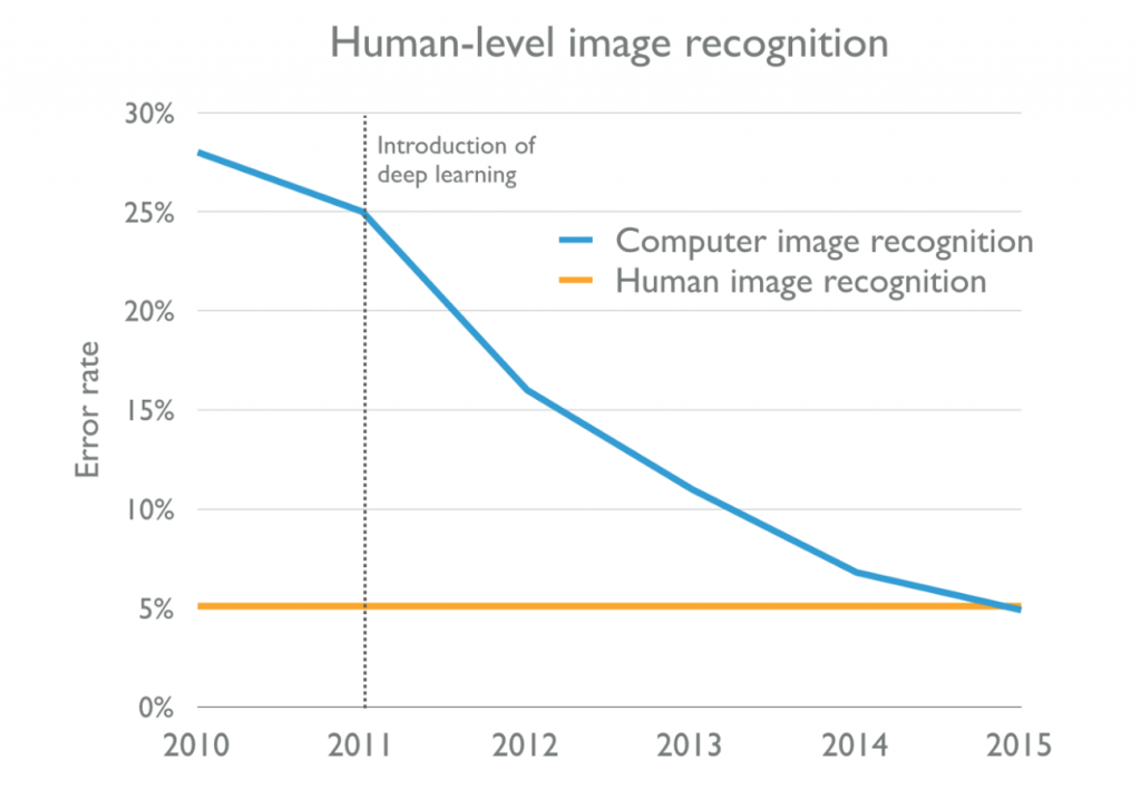 Computer image recognition has beaten human-level image recognition in 2015