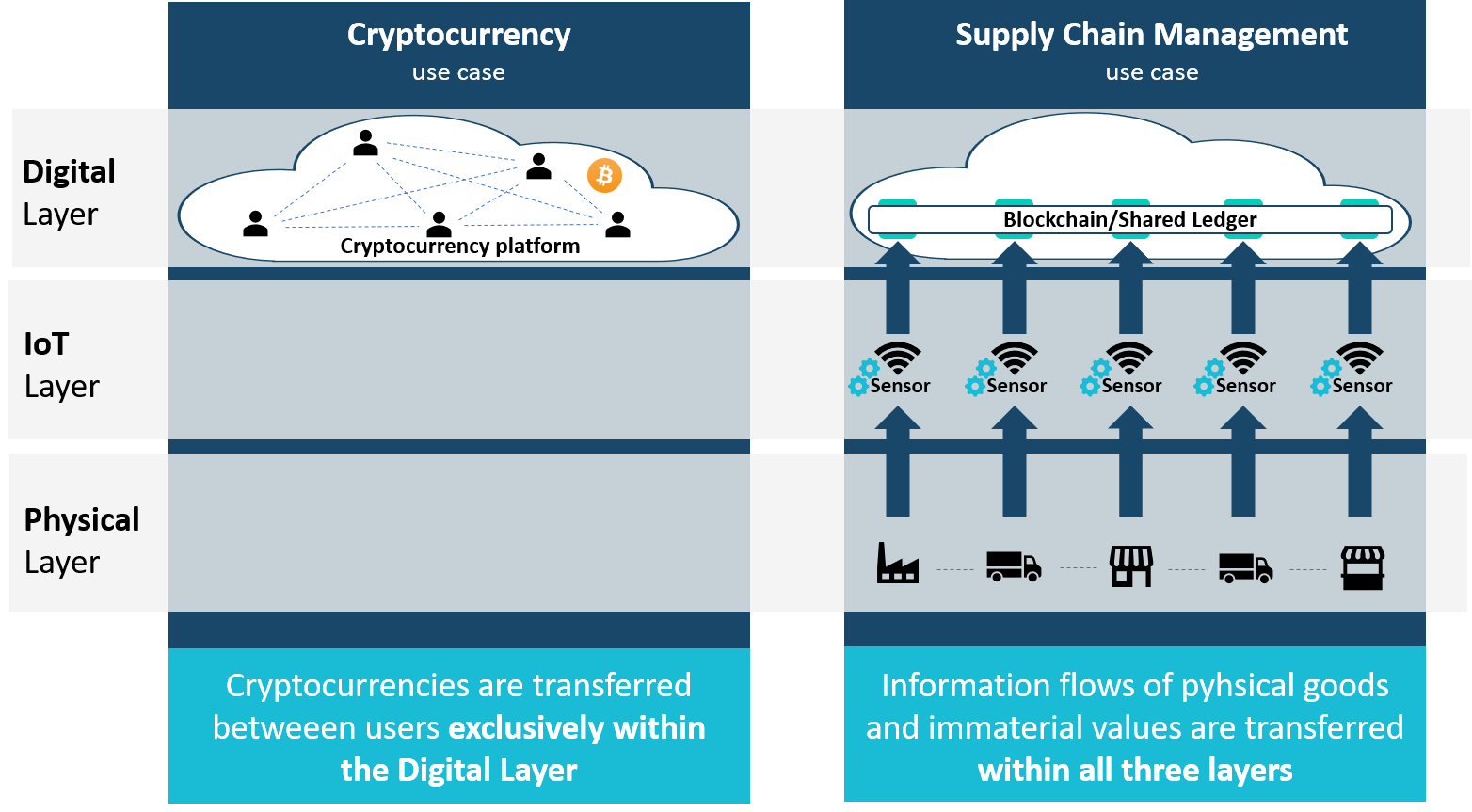 Blockchain use cases Cryptocurrency and Supply Chain Management illustratet above Digital, IoT and Physical Layer