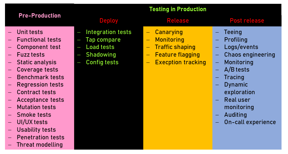 Figure 1: Practices of testing in pre-production and production