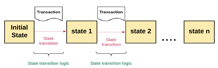 Figure 4: State transition