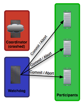 Figure 10: Two-phase commit, with coordinator failure, phase two