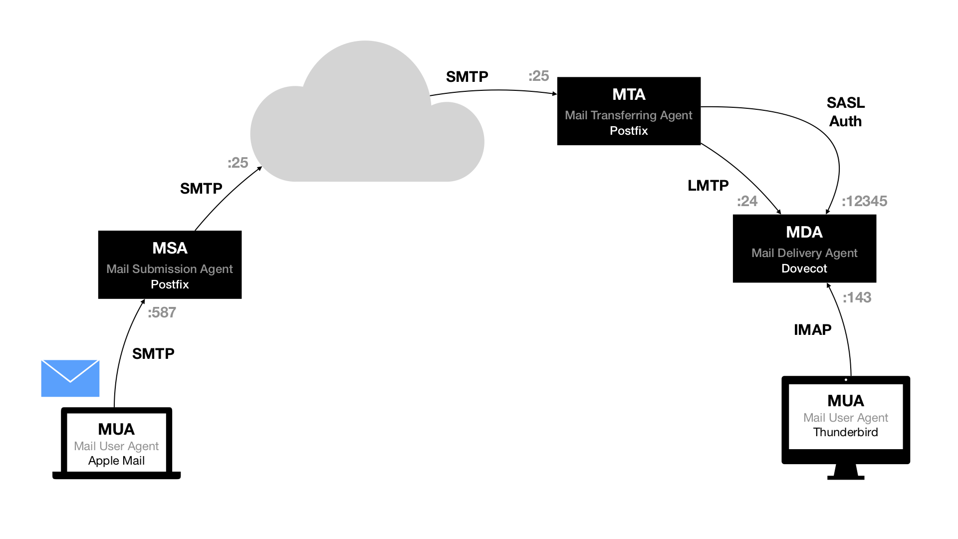 Smtp disabled. Почтовый сервер Postfix. Postfix Dovecot. Exim Dovecot схема. Postfix Adapter схема.