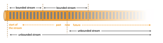 Bounded and unbounded streams processable by Apache Flink.