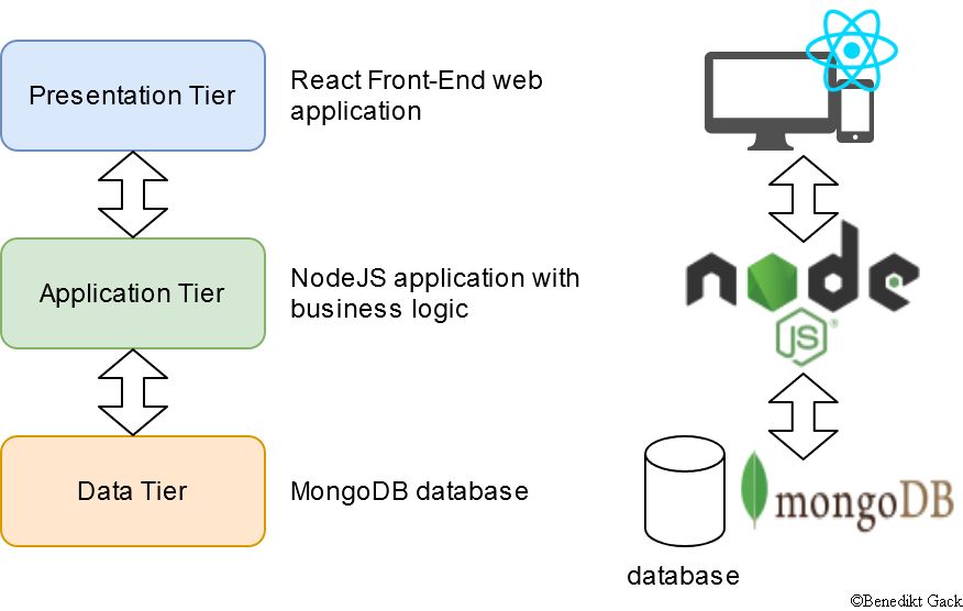 Example of a Three Tier architecture for the web applications