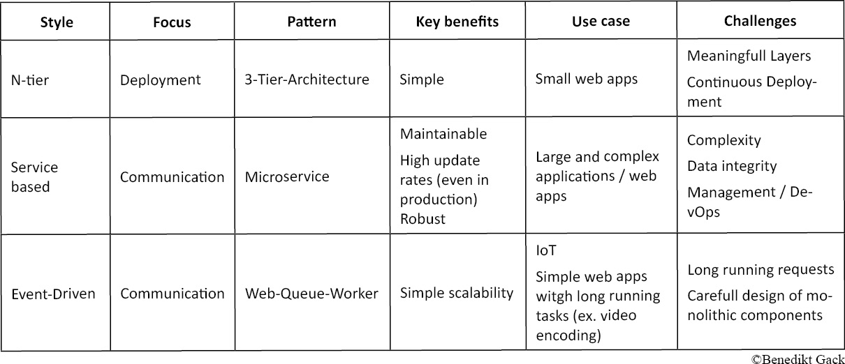 Comparison table of different software architectures
