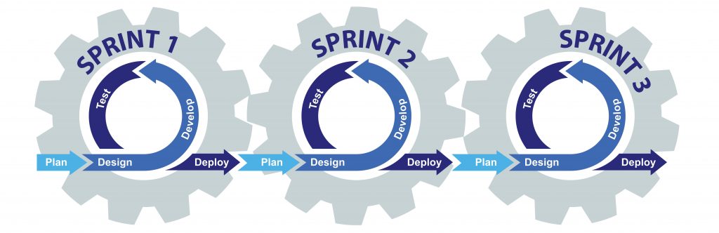 Agile Software Development model.