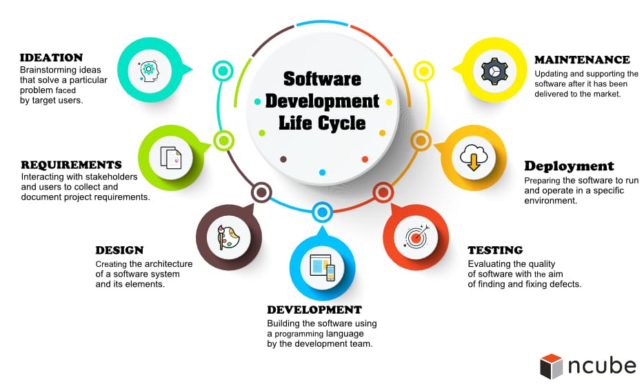 Software Development phases.