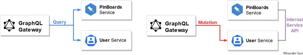 Visualization of the Apollo GraphQL Federation limitations