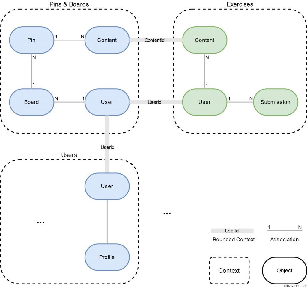 Example of a Domain Model for Schule 4.0