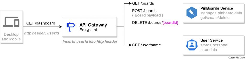 small example of a microservice architecture using http