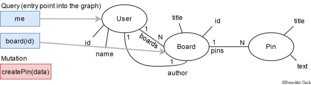 exmaple with a representation of a data graph