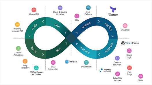 DevOps cycle