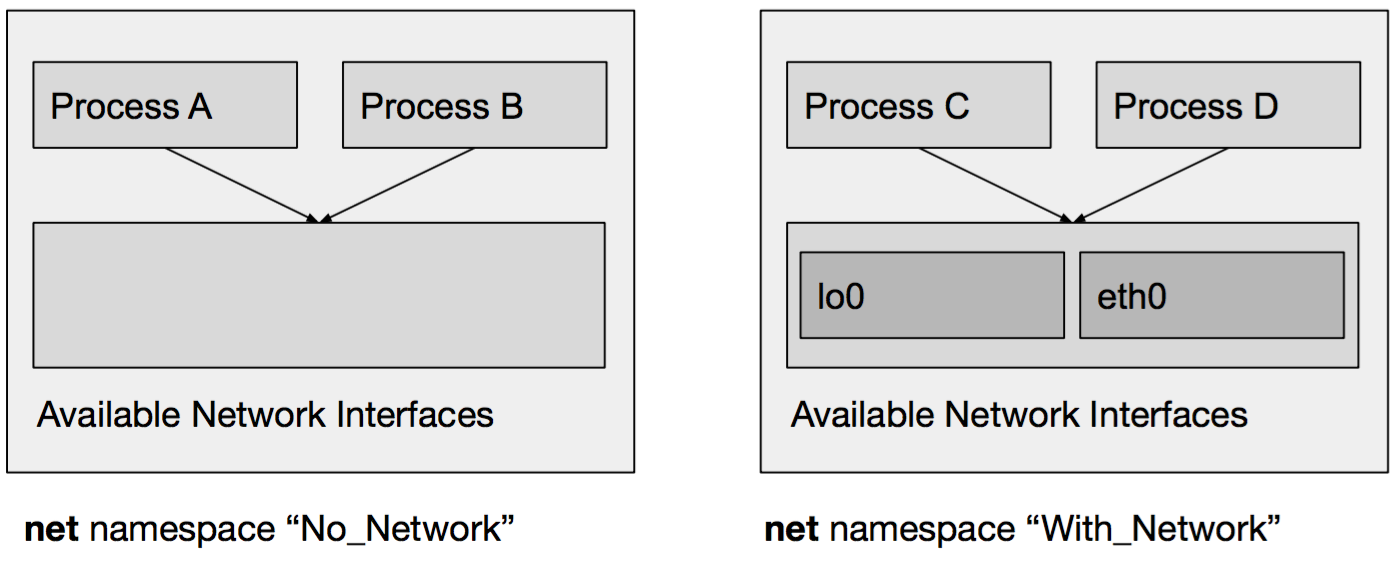 Network namespaces