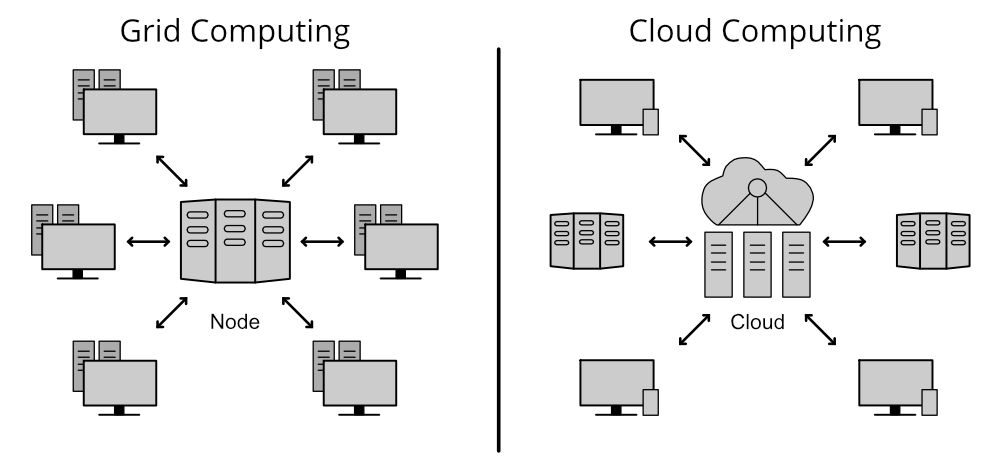 Comparison of Grid and Cloud Computing Infrastructue