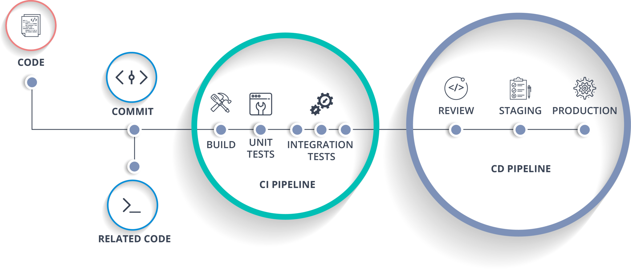 What is CI/CD Pipeline?. Do you need your developing team to… | by Nanduri  Balajee | Medium