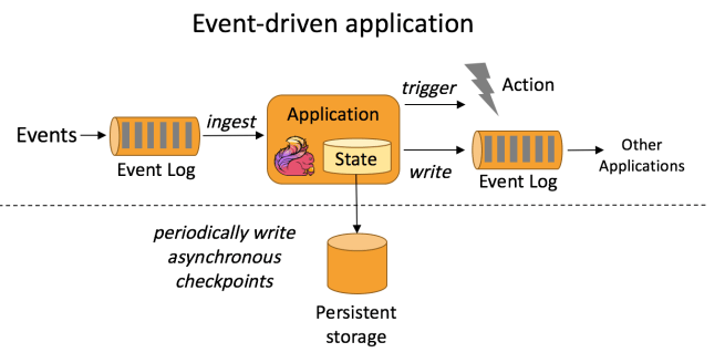Architecture of an event-driven application.