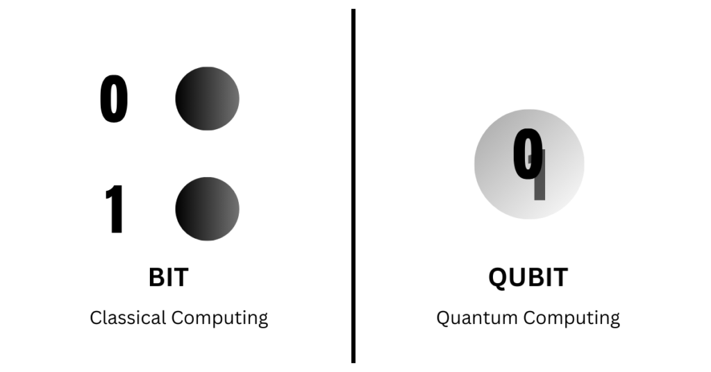 Difference between Bit and Qubit