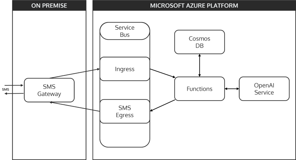 Chart showing the used elements in GuppyAI's architecture as well as the flow of information throughout the application. First, SMS messages arrive in the SMS-Gateway where they are parsed and published to the ingress queue in the Azure Service Bus. From there, they are picked up by an Azure Function which will process them, save their contents to a CosmosDB and relay them to the OpenAI API. Responses are then published to the egress queue by the same function where they are in turn picked up by the SMS-Gateway and sent back to the original inquirer.